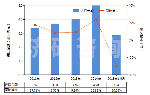 2011-2015年9月中國剛玉巖、天然剛玉砂、石榴石及其他天然磨料(HS25132000)進口總額及增速統(tǒng)計